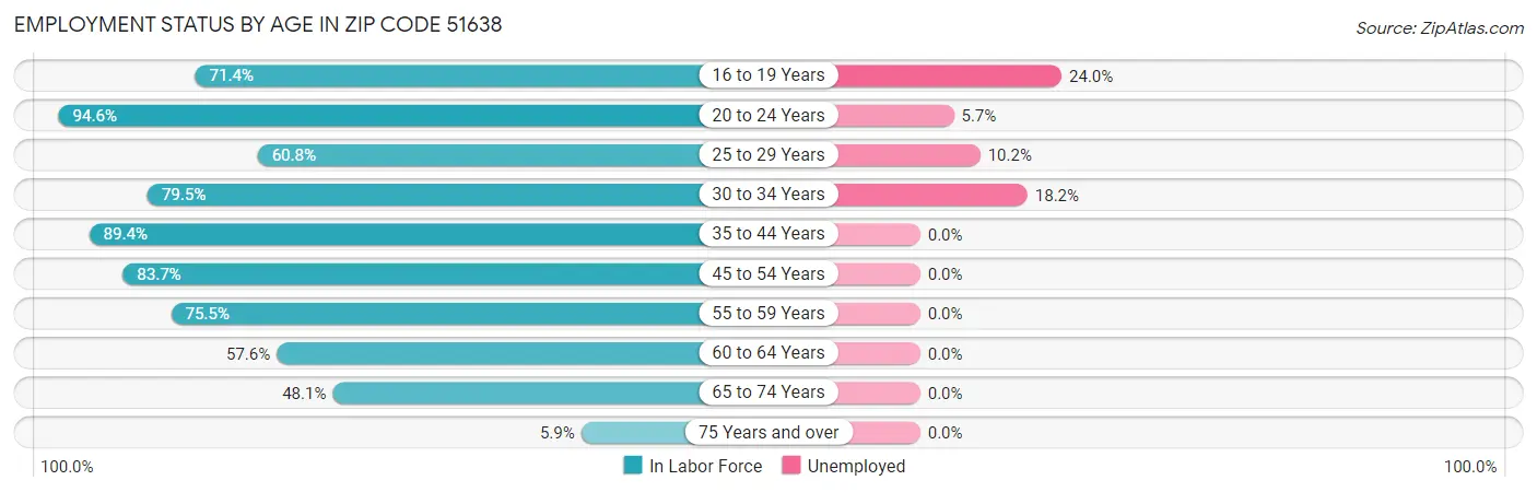 Employment Status by Age in Zip Code 51638