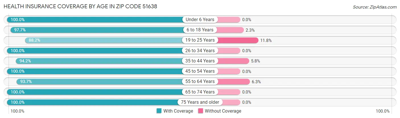 Health Insurance Coverage by Age in Zip Code 51638