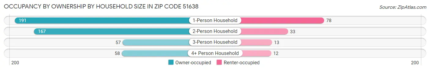 Occupancy by Ownership by Household Size in Zip Code 51638