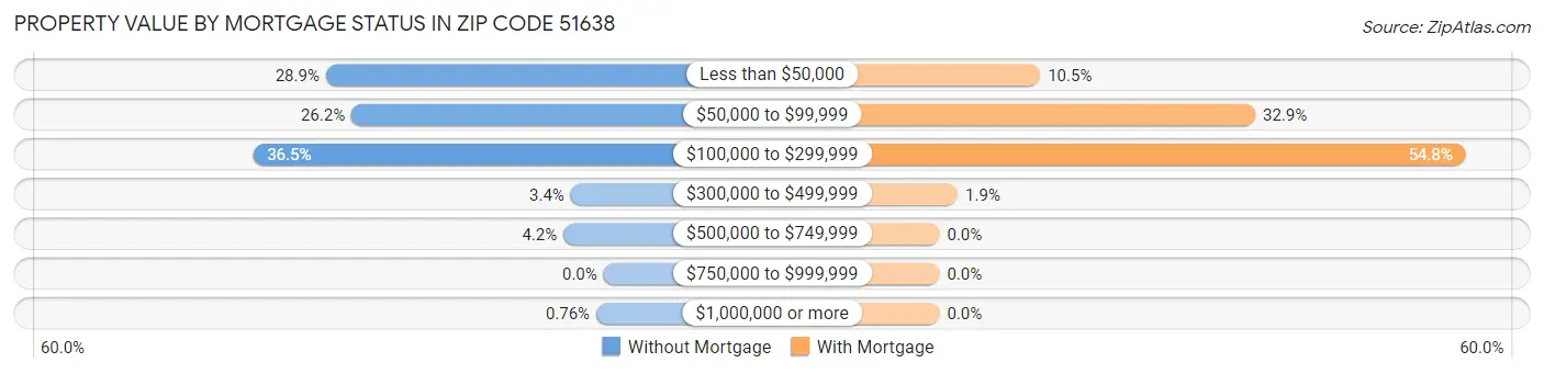 Property Value by Mortgage Status in Zip Code 51638