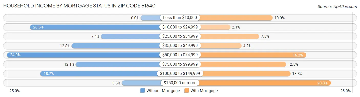 Household Income by Mortgage Status in Zip Code 51640