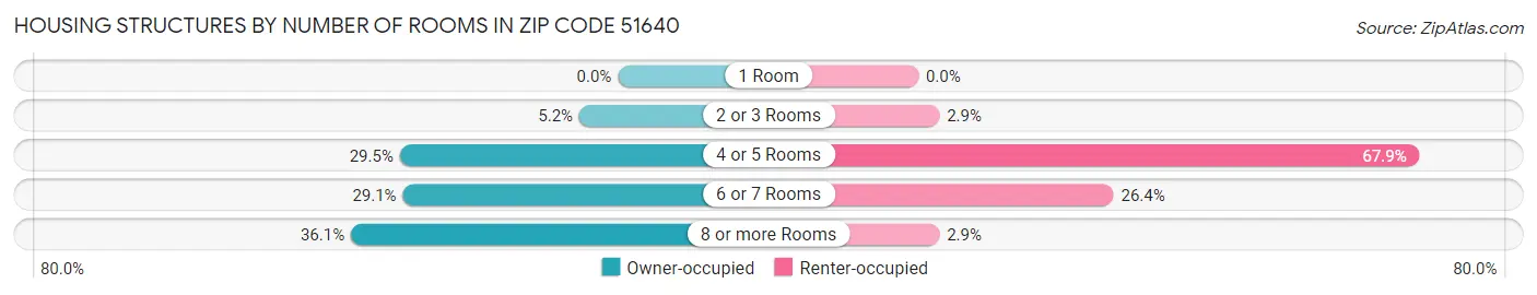Housing Structures by Number of Rooms in Zip Code 51640