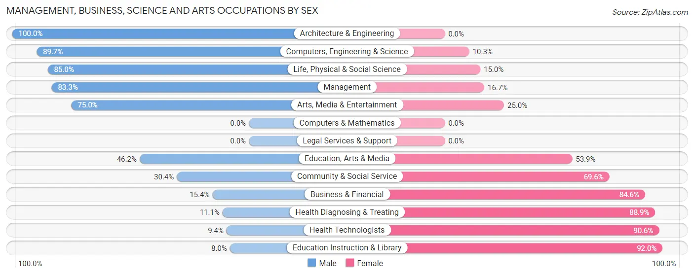 Management, Business, Science and Arts Occupations by Sex in Zip Code 51640