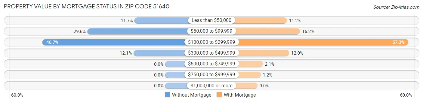 Property Value by Mortgage Status in Zip Code 51640