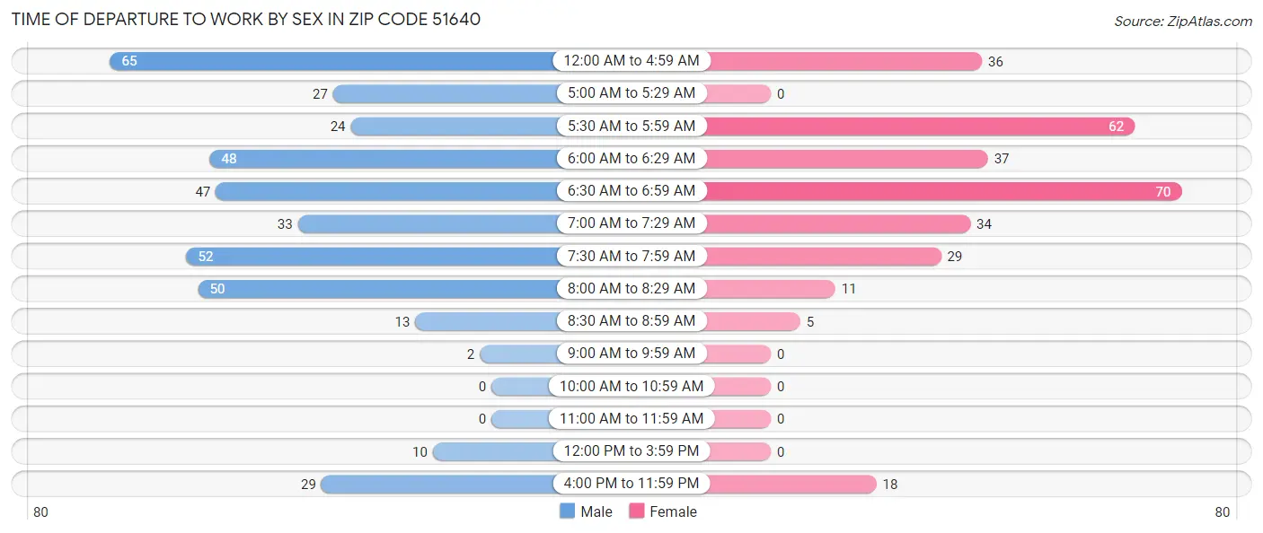 Time of Departure to Work by Sex in Zip Code 51640