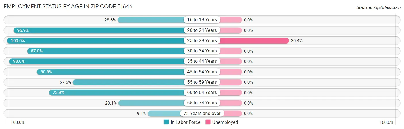 Employment Status by Age in Zip Code 51646