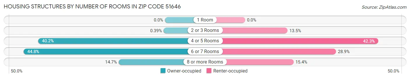 Housing Structures by Number of Rooms in Zip Code 51646
