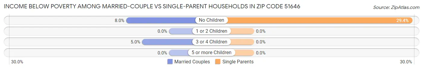 Income Below Poverty Among Married-Couple vs Single-Parent Households in Zip Code 51646