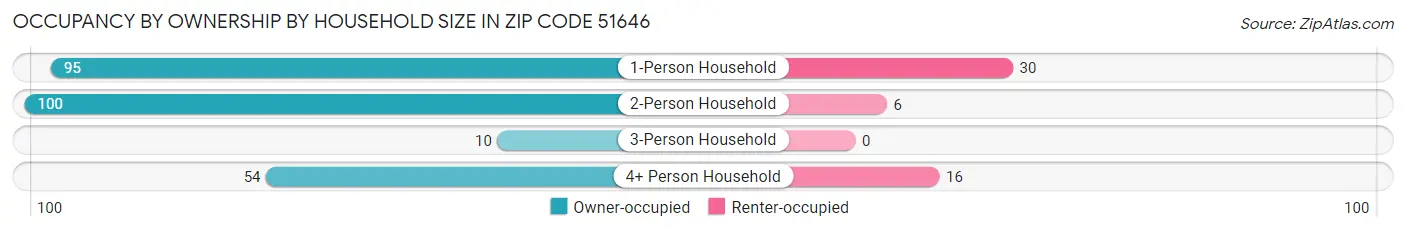 Occupancy by Ownership by Household Size in Zip Code 51646