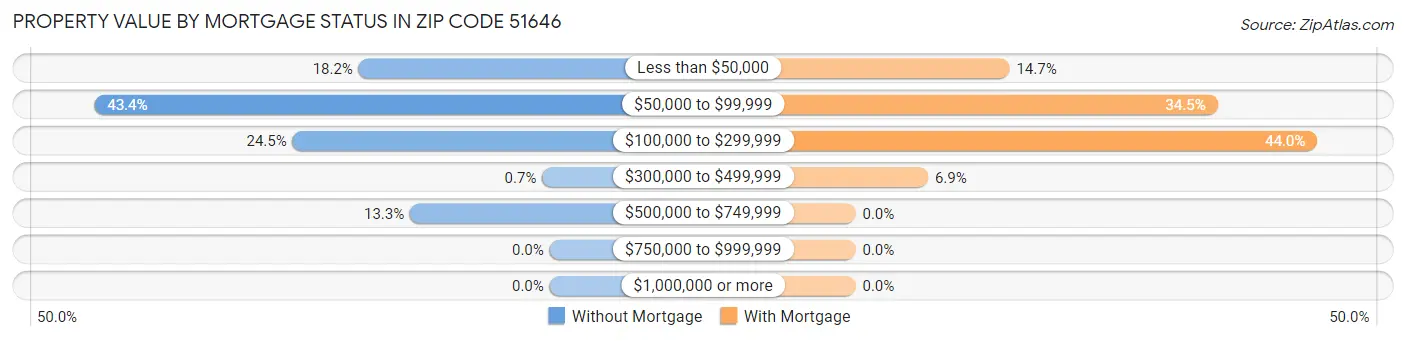 Property Value by Mortgage Status in Zip Code 51646