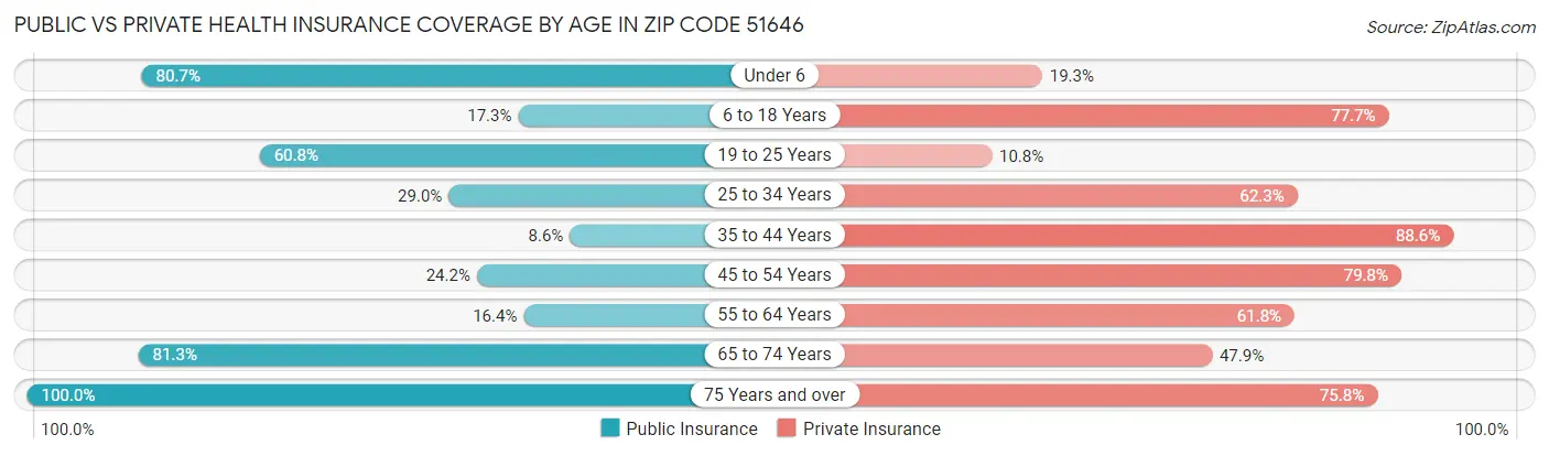 Public vs Private Health Insurance Coverage by Age in Zip Code 51646
