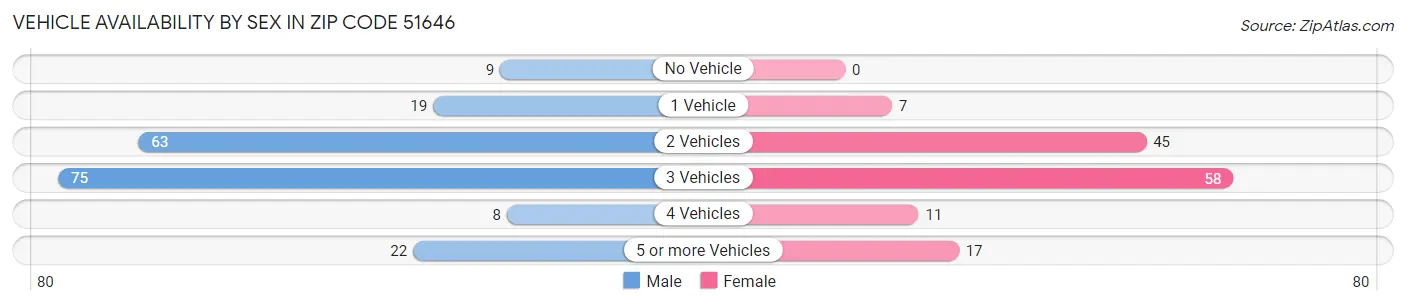 Vehicle Availability by Sex in Zip Code 51646