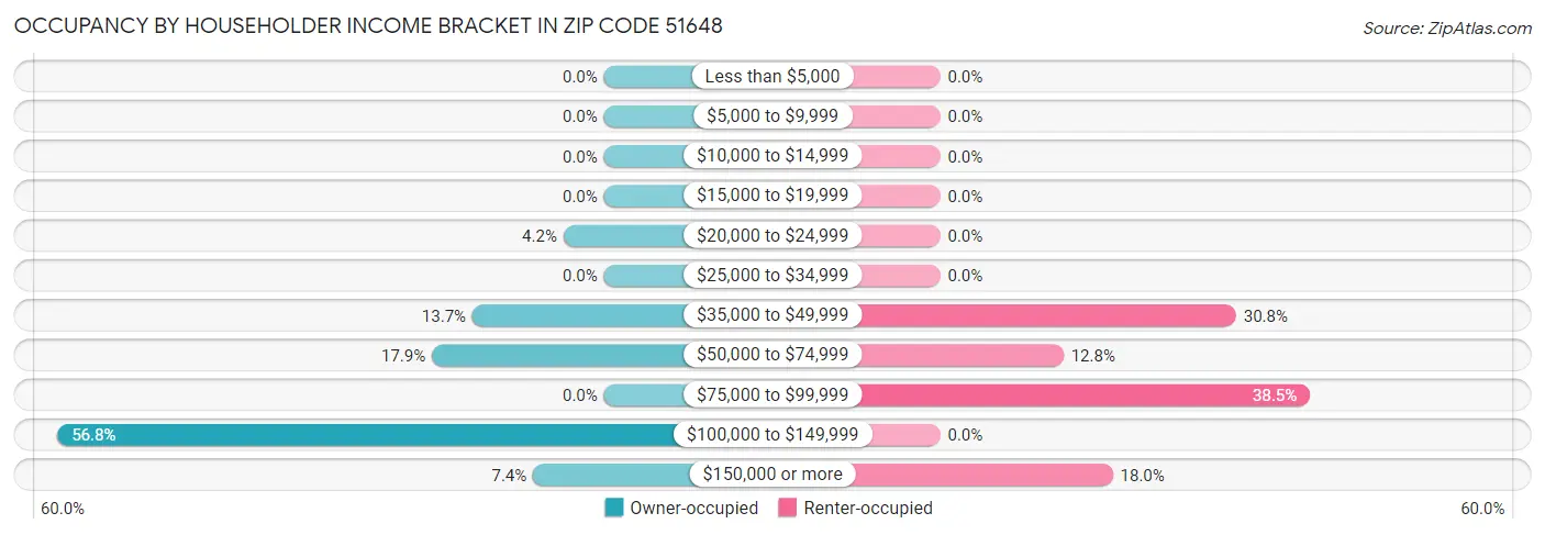 Occupancy by Householder Income Bracket in Zip Code 51648