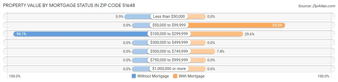 Property Value by Mortgage Status in Zip Code 51648