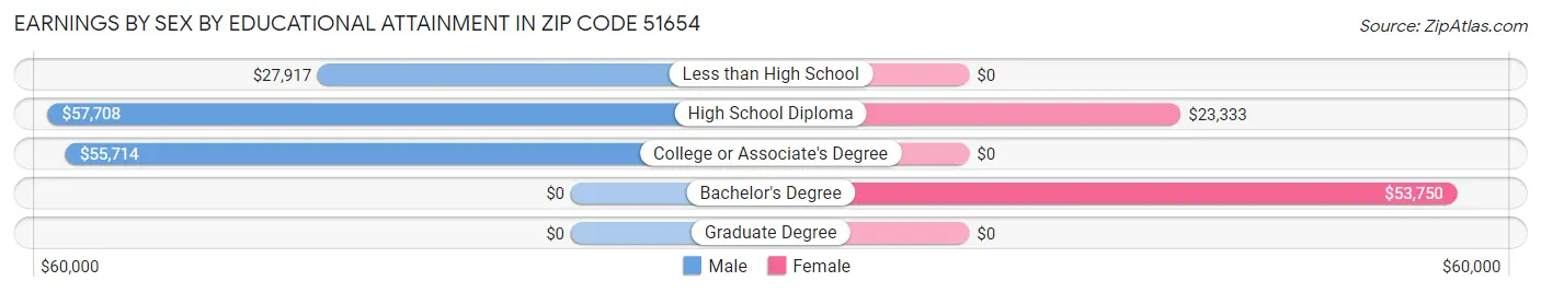 Earnings by Sex by Educational Attainment in Zip Code 51654