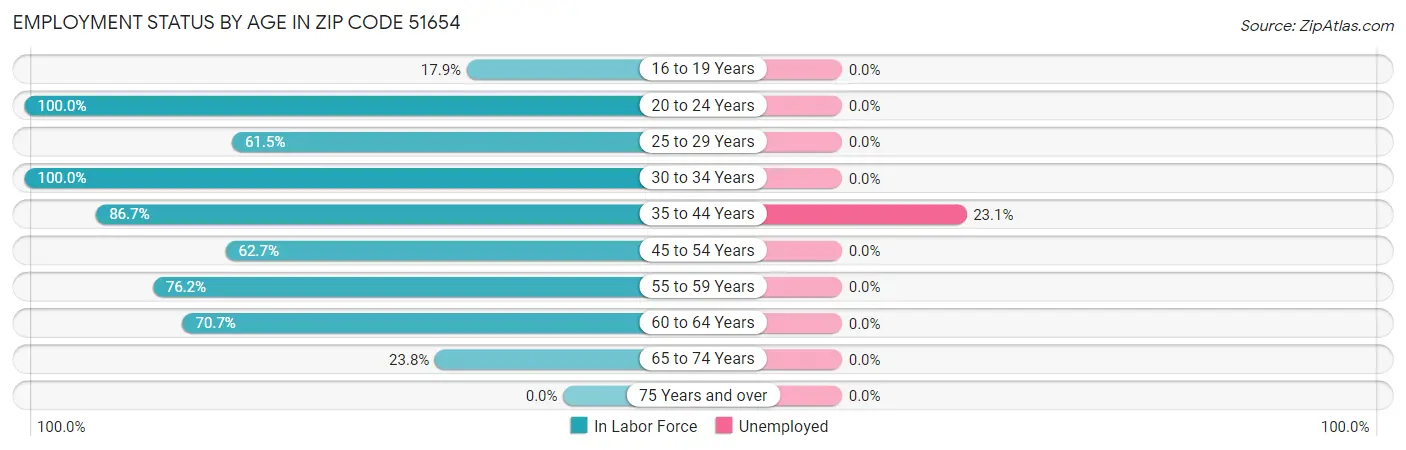 Employment Status by Age in Zip Code 51654