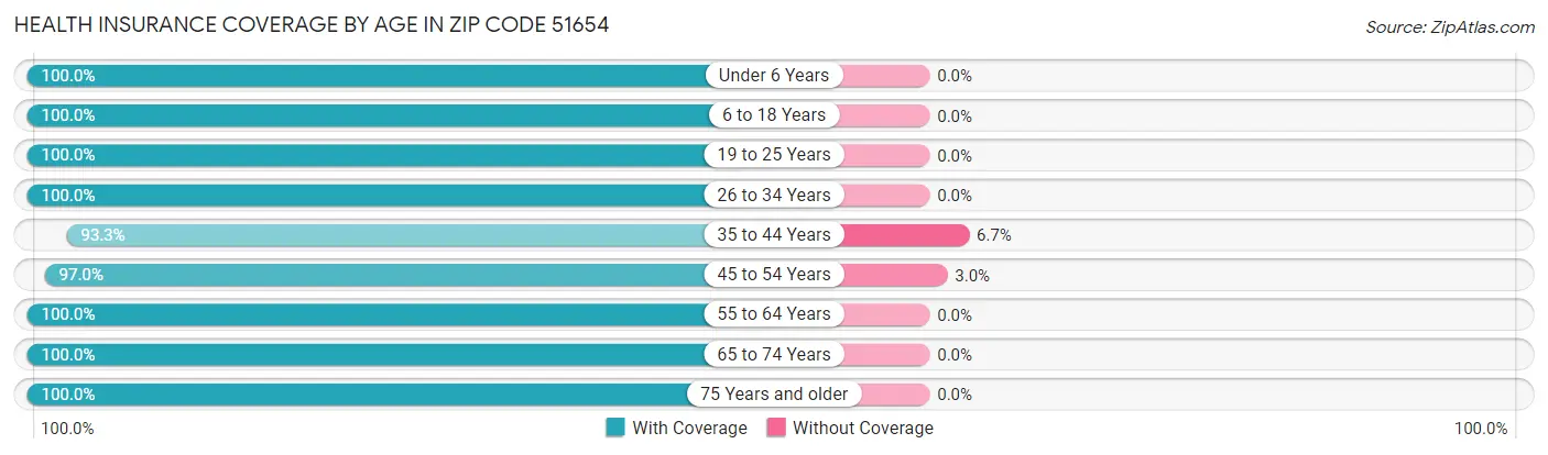 Health Insurance Coverage by Age in Zip Code 51654