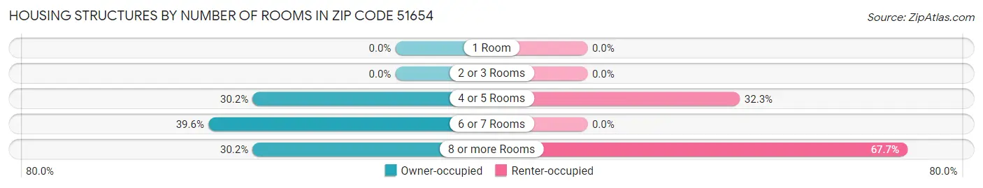 Housing Structures by Number of Rooms in Zip Code 51654
