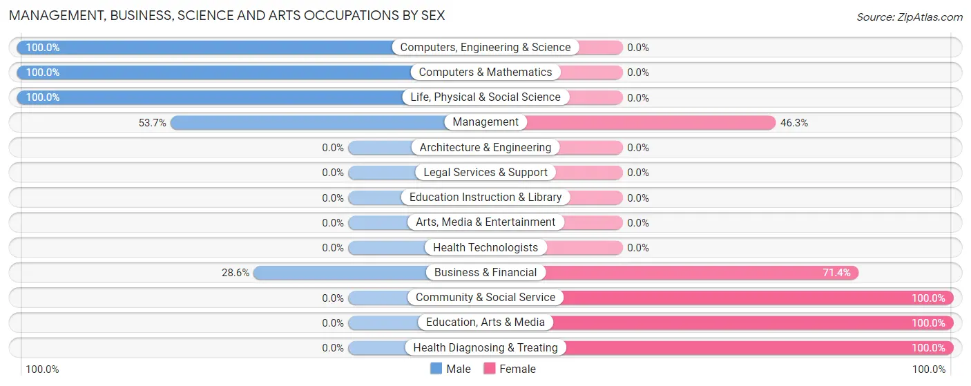 Management, Business, Science and Arts Occupations by Sex in Zip Code 51654