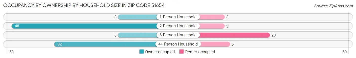 Occupancy by Ownership by Household Size in Zip Code 51654