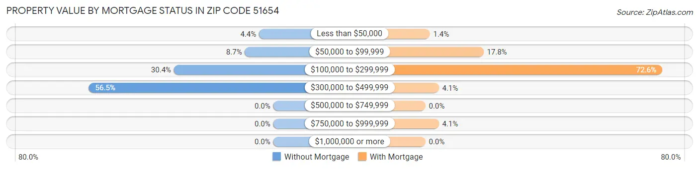 Property Value by Mortgage Status in Zip Code 51654