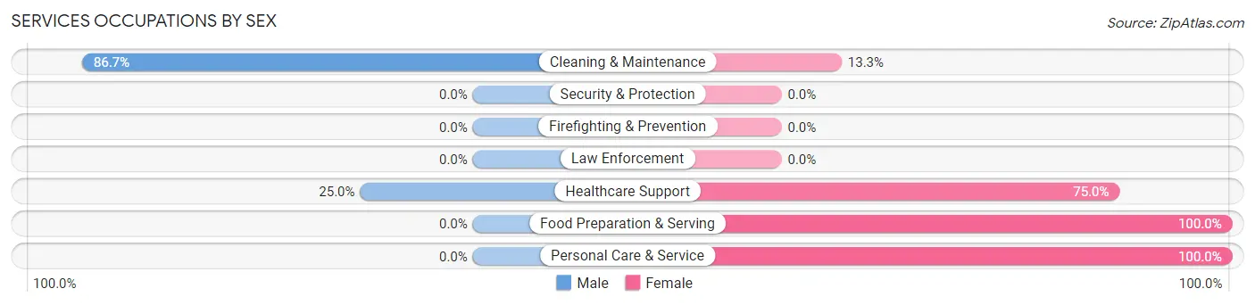 Services Occupations by Sex in Zip Code 51654