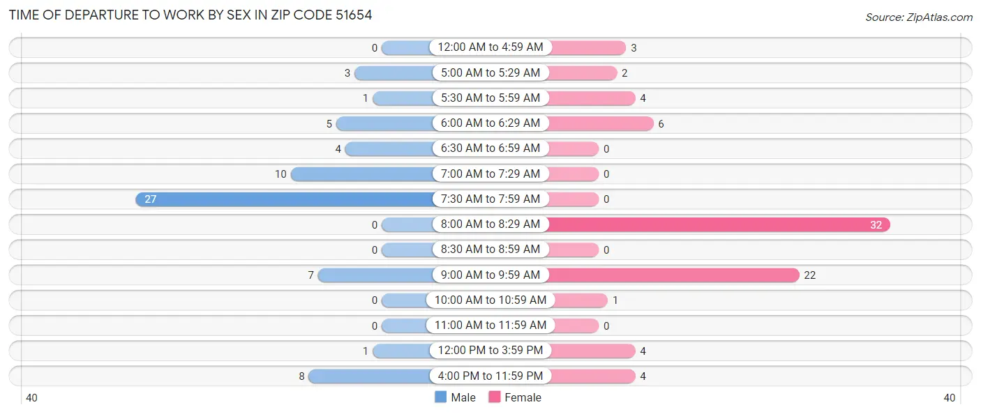 Time of Departure to Work by Sex in Zip Code 51654