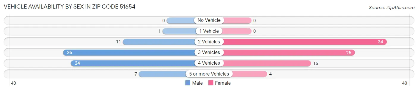 Vehicle Availability by Sex in Zip Code 51654