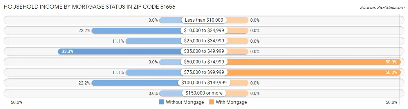 Household Income by Mortgage Status in Zip Code 51656