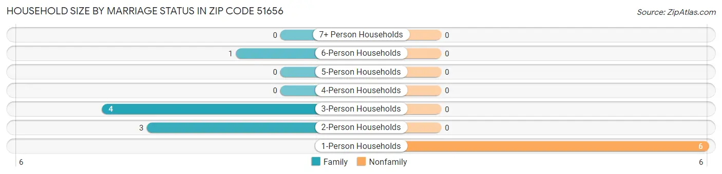 Household Size by Marriage Status in Zip Code 51656