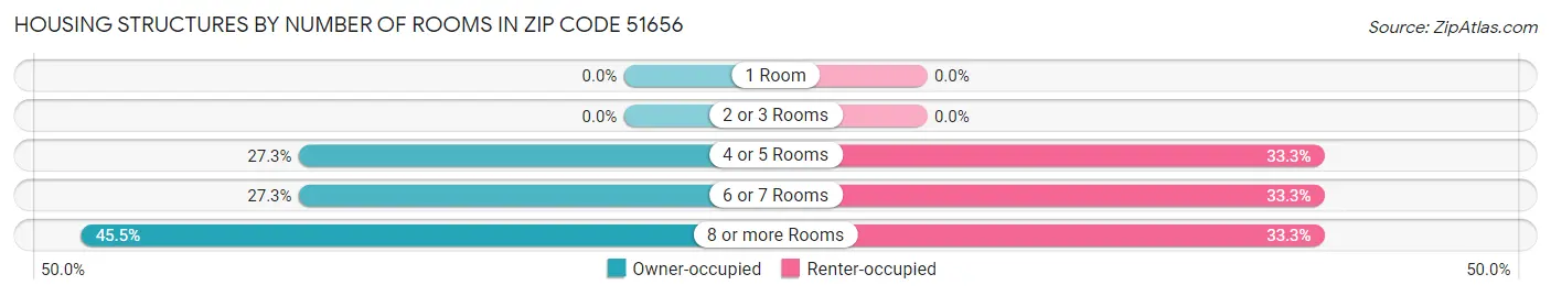 Housing Structures by Number of Rooms in Zip Code 51656