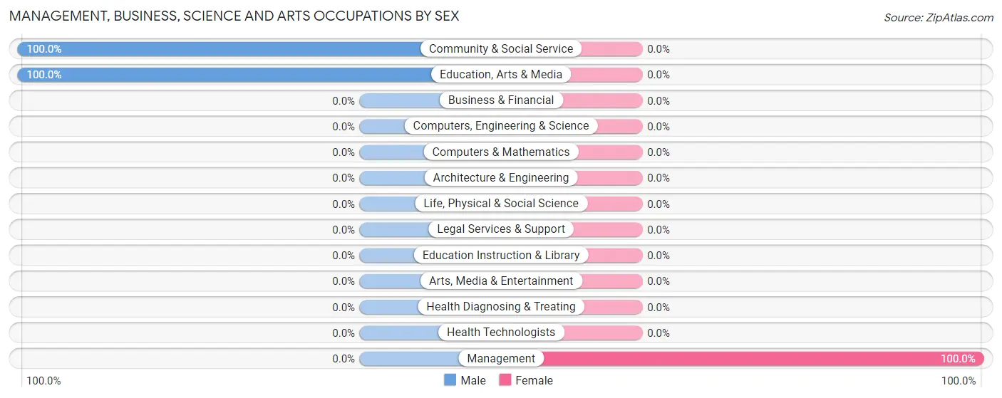 Management, Business, Science and Arts Occupations by Sex in Zip Code 51656