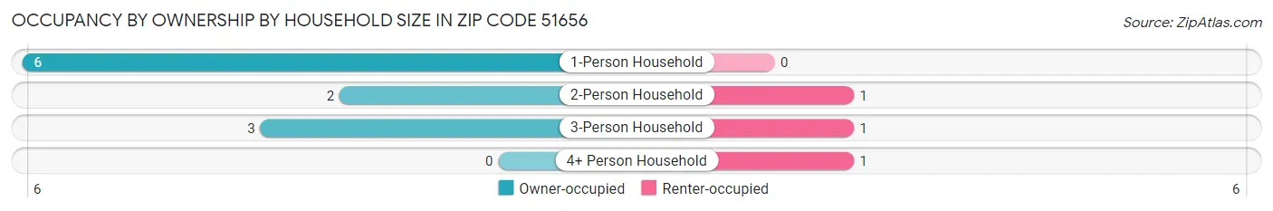 Occupancy by Ownership by Household Size in Zip Code 51656