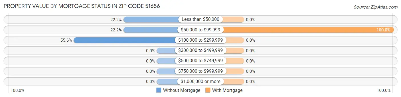 Property Value by Mortgage Status in Zip Code 51656