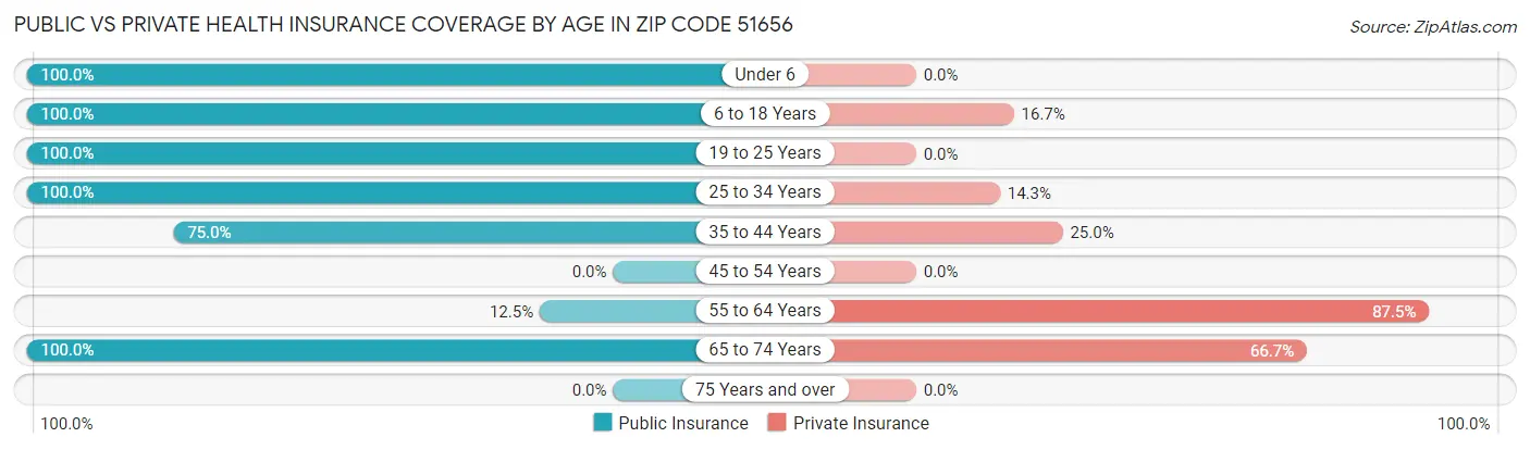 Public vs Private Health Insurance Coverage by Age in Zip Code 51656