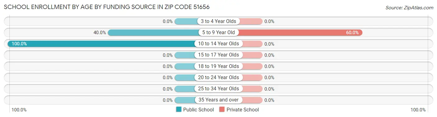 School Enrollment by Age by Funding Source in Zip Code 51656