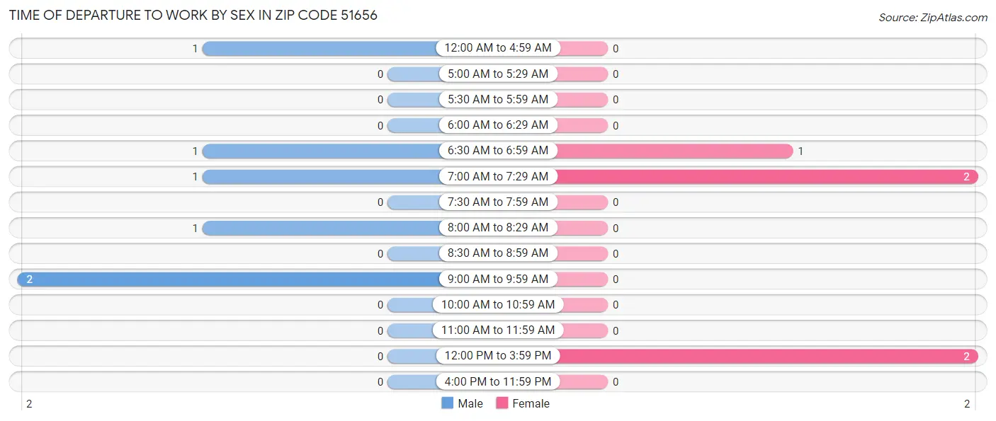 Time of Departure to Work by Sex in Zip Code 51656