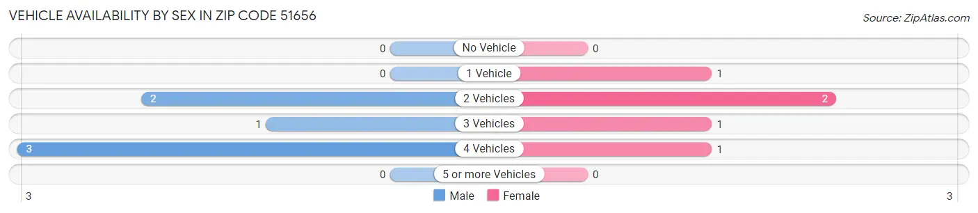 Vehicle Availability by Sex in Zip Code 51656