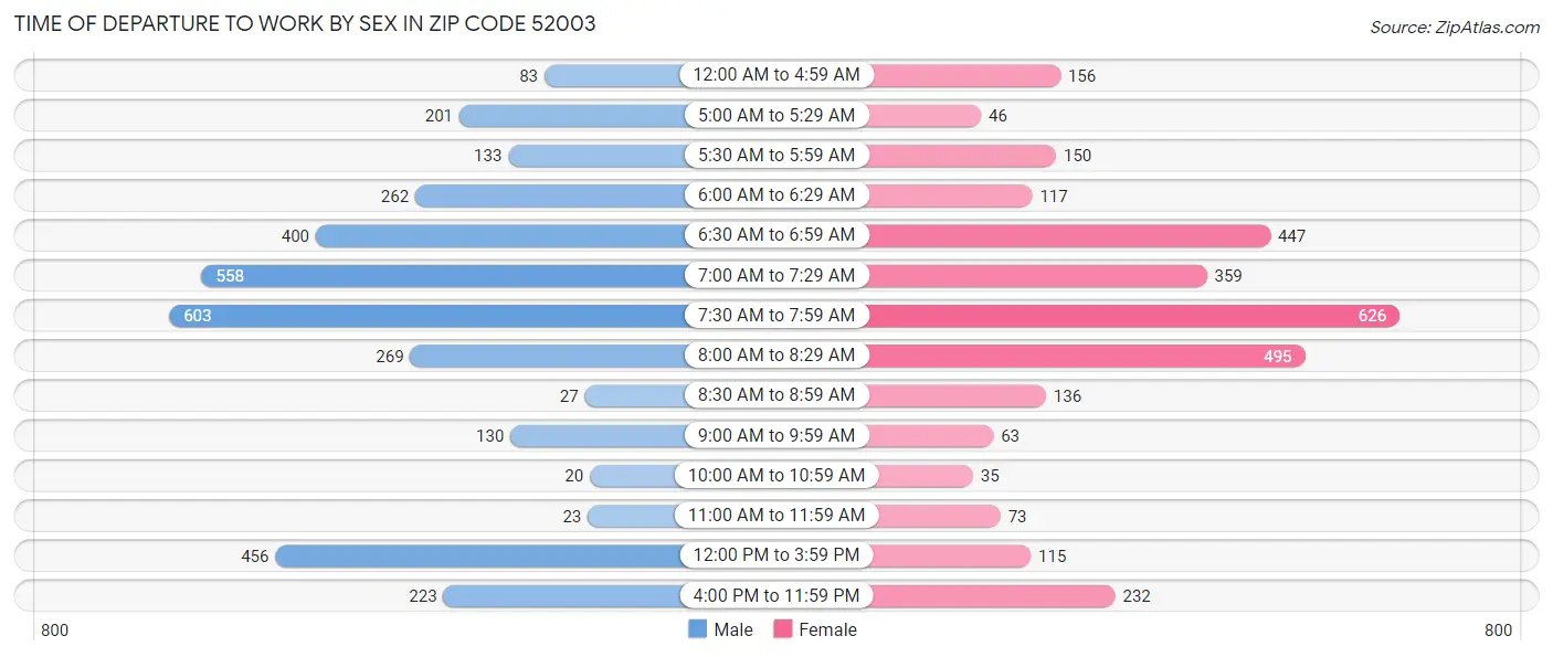 Time of Departure to Work by Sex in Zip Code 52003