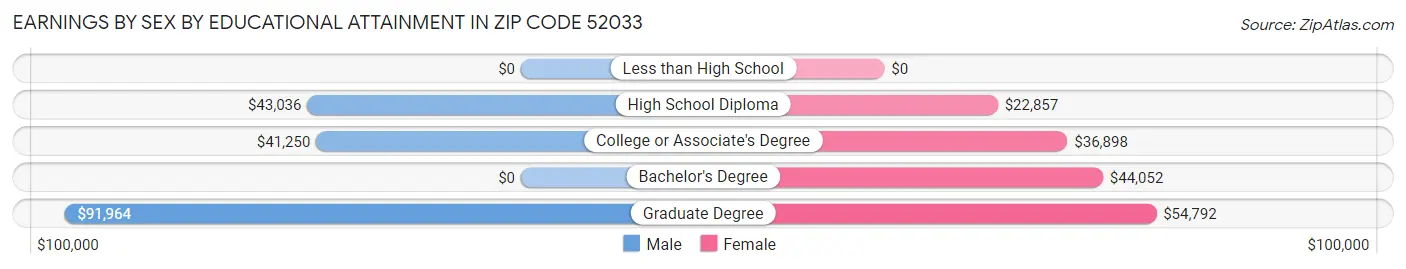 Earnings by Sex by Educational Attainment in Zip Code 52033