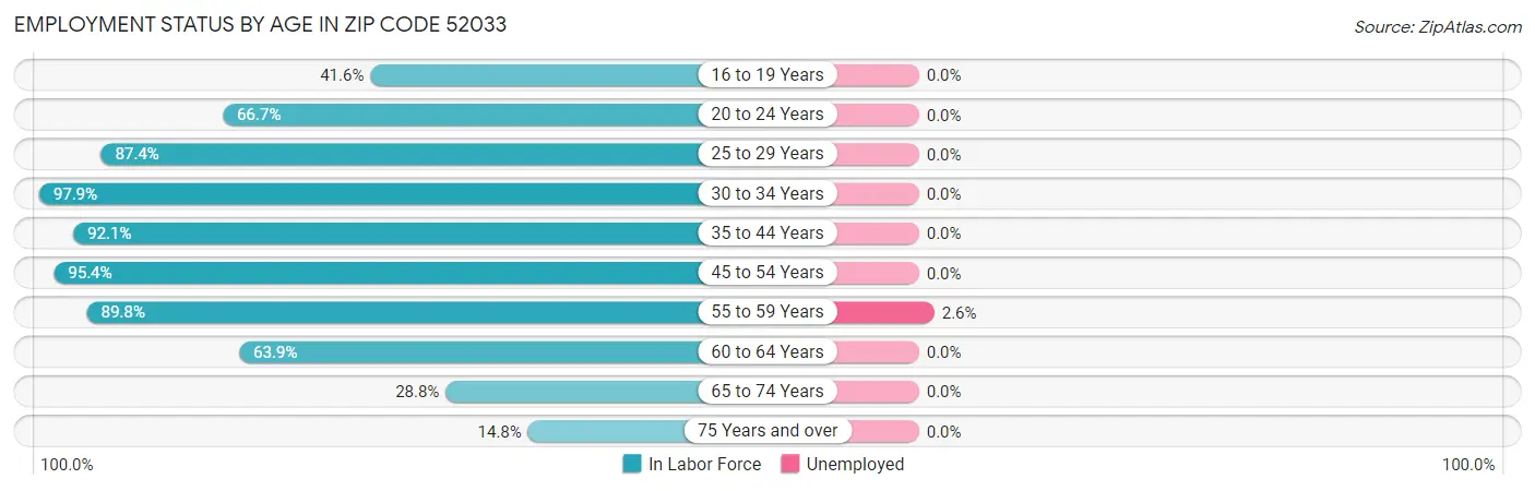 Employment Status by Age in Zip Code 52033