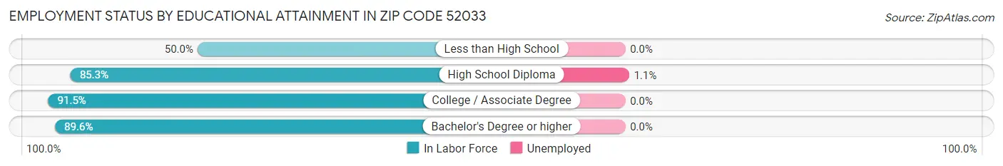 Employment Status by Educational Attainment in Zip Code 52033