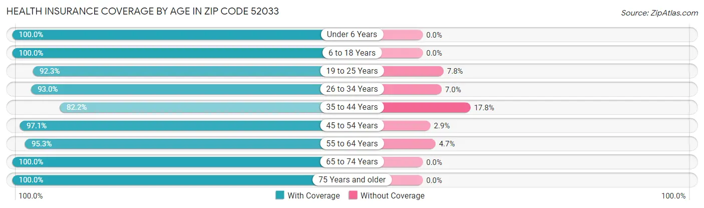 Health Insurance Coverage by Age in Zip Code 52033
