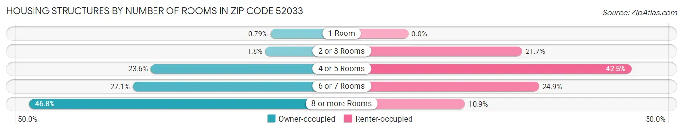 Housing Structures by Number of Rooms in Zip Code 52033