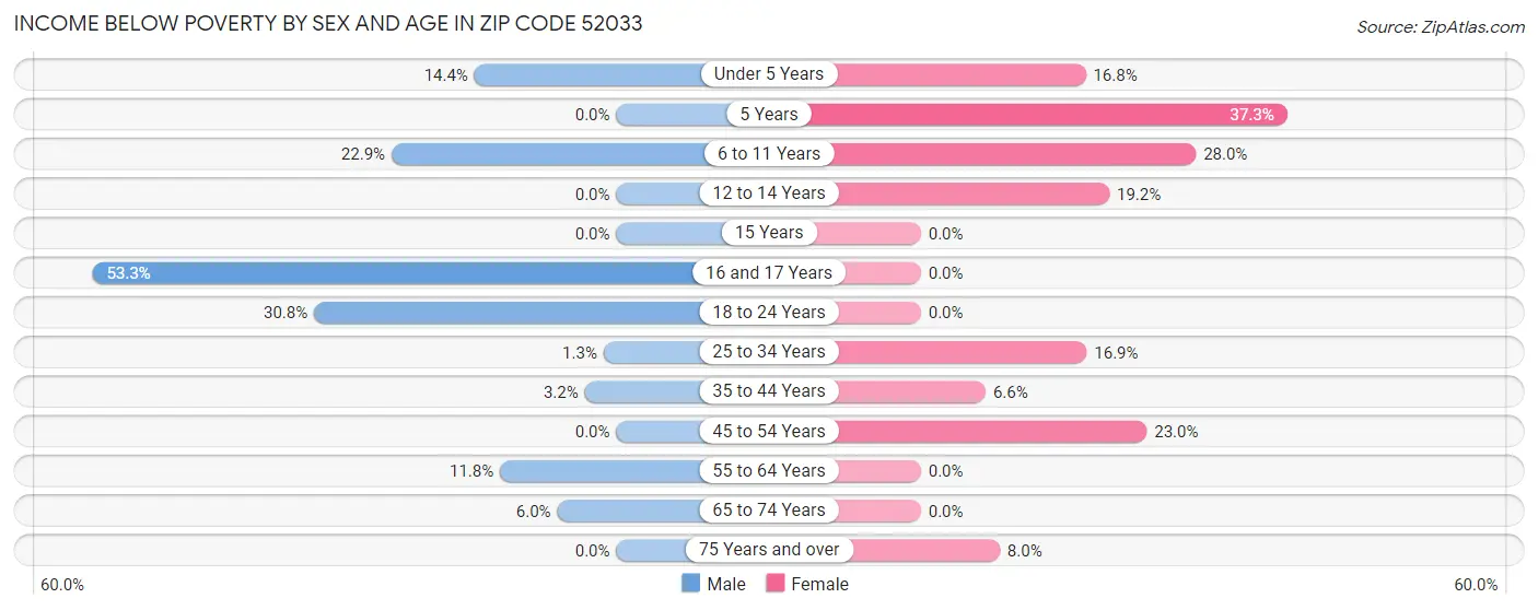 Income Below Poverty by Sex and Age in Zip Code 52033