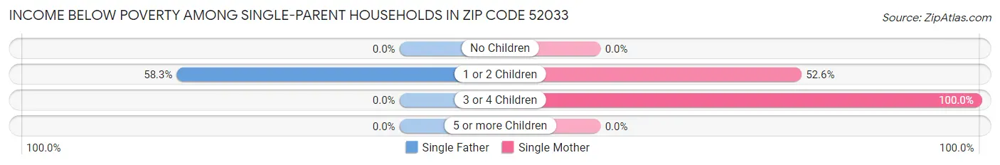 Income Below Poverty Among Single-Parent Households in Zip Code 52033
