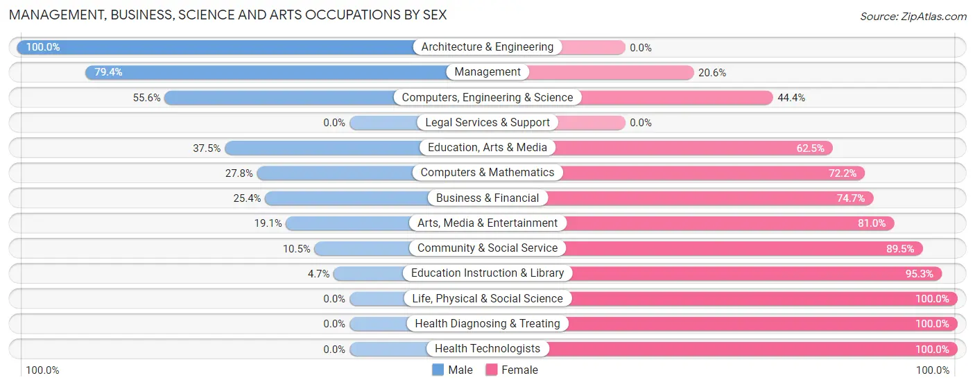 Management, Business, Science and Arts Occupations by Sex in Zip Code 52033