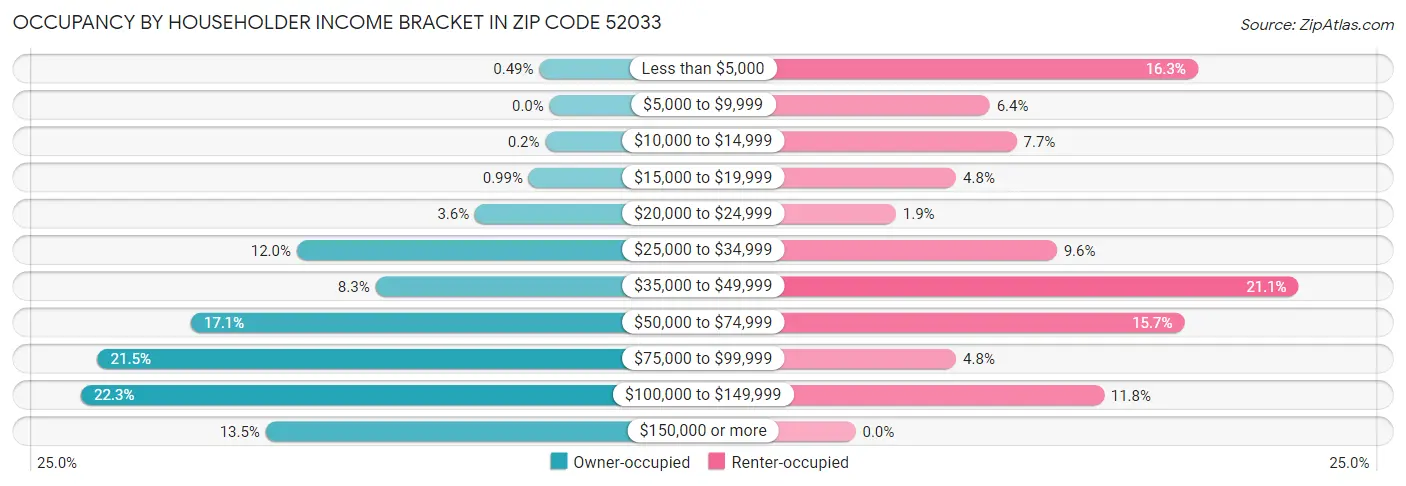 Occupancy by Householder Income Bracket in Zip Code 52033
