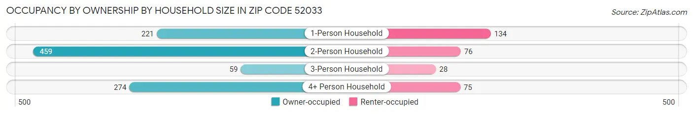 Occupancy by Ownership by Household Size in Zip Code 52033