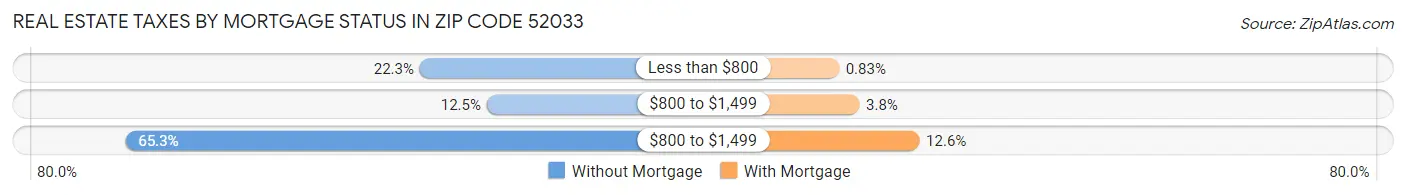 Real Estate Taxes by Mortgage Status in Zip Code 52033